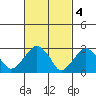 Lyme tide chart for Saturday, March 4, 2023
