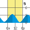 Lyme tide chart for Sunday, March 5, 2023