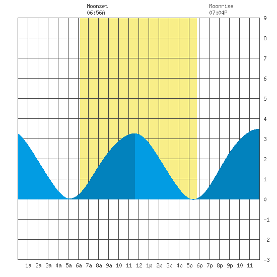 Lyme tide chart for Wednesday, March 8, 2023