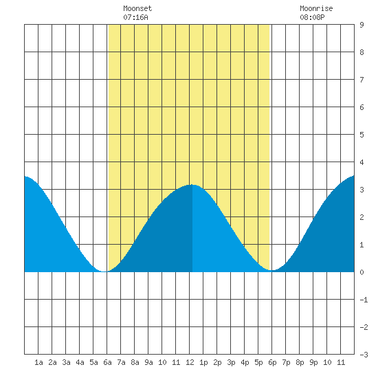 Lyme tide chart for Thursday, March 9, 2023
