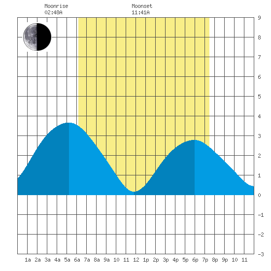 Lyme tide chart for Thursday, April 13, 2023