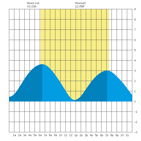 Lyme tide chart for Friday, April 14, 2023