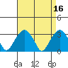 Lyme tide chart for Sunday, April 16, 2023