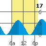Lyme tide chart for Monday, April 17, 2023