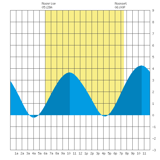Lyme tide chart for Tuesday, April 18, 2023