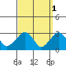 Lyme tide chart for Saturday, April 1, 2023