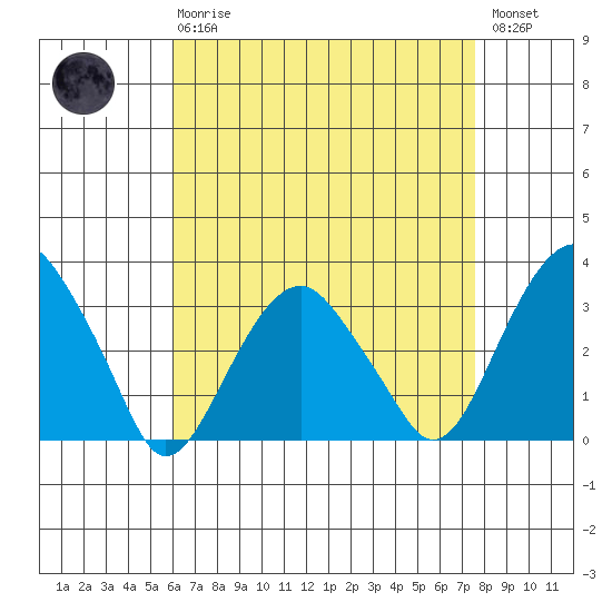 Lyme tide chart for Thursday, April 20, 2023