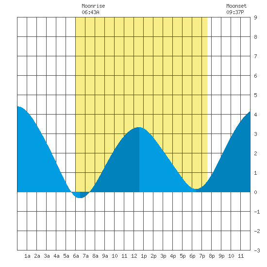 Lyme tide chart for Friday, April 21, 2023