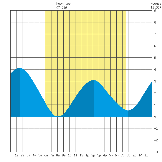 Lyme tide chart for Sunday, April 23, 2023