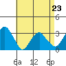Lyme tide chart for Sunday, April 23, 2023