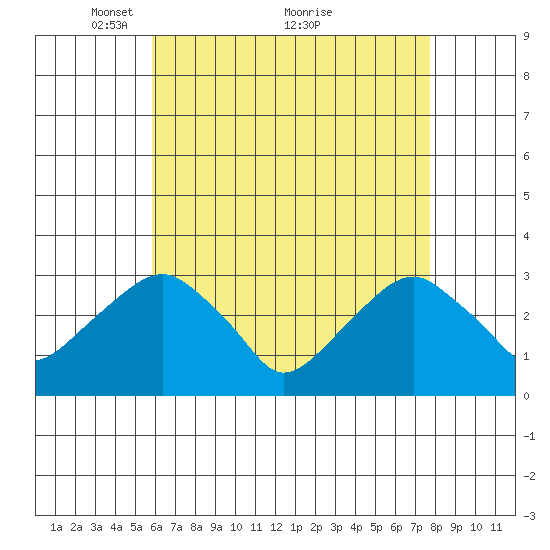 Lyme tide chart for Friday, April 28, 2023