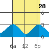 Lyme tide chart for Friday, April 28, 2023