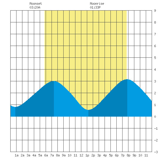 Lyme tide chart for Saturday, April 29, 2023