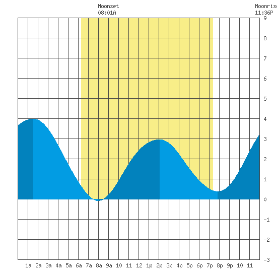 Lyme tide chart for Sunday, April 9, 2023