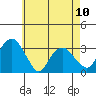 Lyme tide chart for Wednesday, May 10, 2023