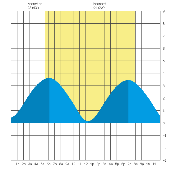 Lyme tide chart for Saturday, May 13, 2023