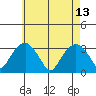 Lyme tide chart for Saturday, May 13, 2023