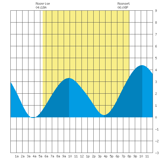 Lyme tide chart for Wednesday, May 17, 2023