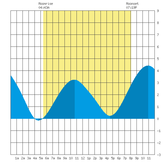 Lyme tide chart for Thursday, May 18, 2023