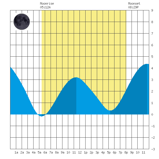 Lyme tide chart for Friday, May 19, 2023