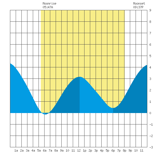 Lyme tide chart for Saturday, May 20, 2023