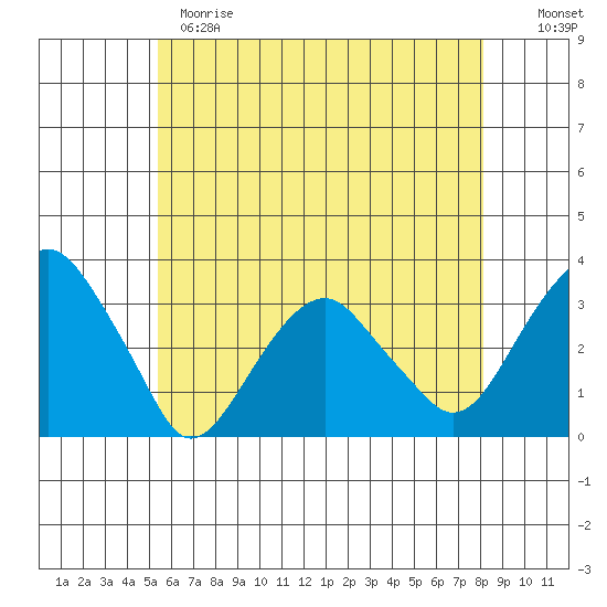 Lyme tide chart for Sunday, May 21, 2023