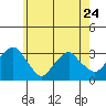 Lyme tide chart for Wednesday, May 24, 2023