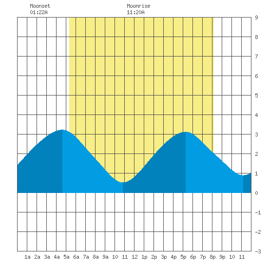 Lyme tide chart for Friday, May 26, 2023