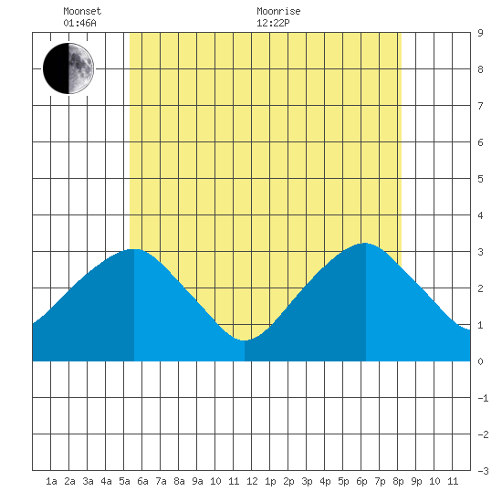 Lyme tide chart for Saturday, May 27, 2023