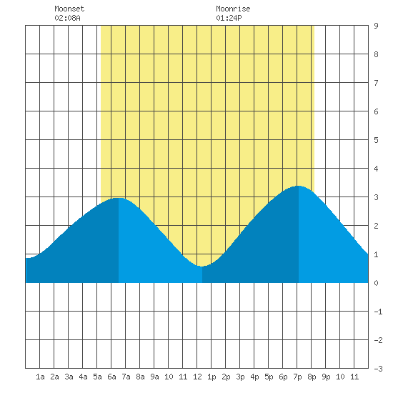 Lyme tide chart for Sunday, May 28, 2023