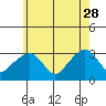 Lyme tide chart for Sunday, May 28, 2023