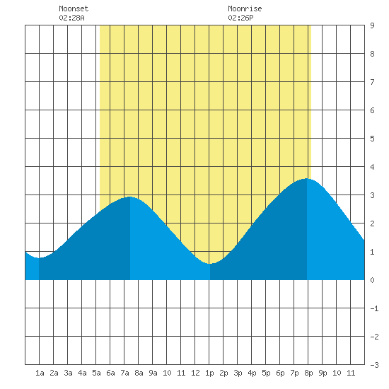 Lyme tide chart for Monday, May 29, 2023