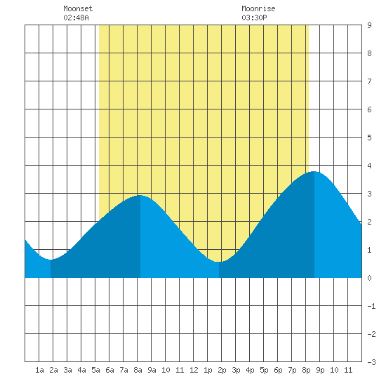 Lyme tide chart for Tuesday, May 30, 2023