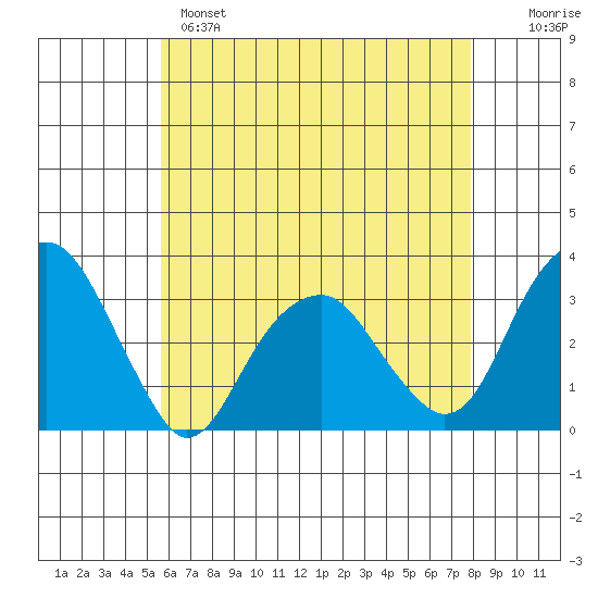 Lyme tide chart for Sunday, May 7, 2023