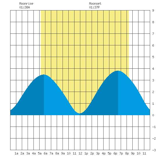 Lyme tide chart for Sunday, June 11, 2023