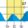 Lyme tide chart for Saturday, June 17, 2023