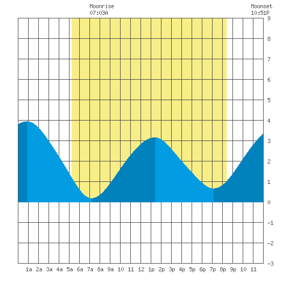 Lyme tide chart for Tuesday, June 20, 2023