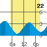 Lyme tide chart for Thursday, June 22, 2023