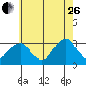 Lyme tide chart for Monday, June 26, 2023