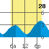 Lyme tide chart for Wednesday, June 28, 2023