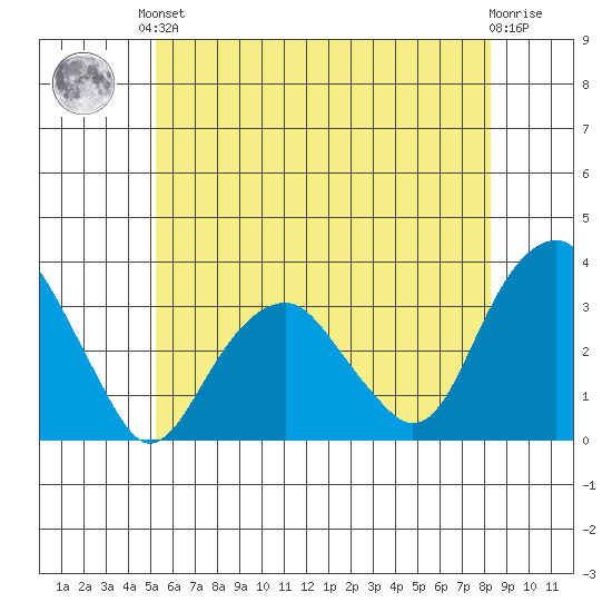 Lyme tide chart for Saturday, June 3, 2023