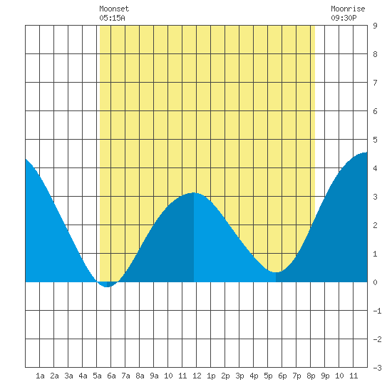 Lyme tide chart for Sunday, June 4, 2023