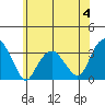 Lyme tide chart for Sunday, June 4, 2023