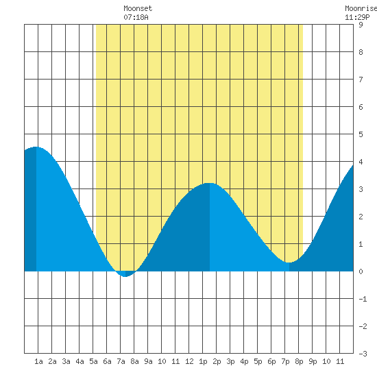 Lyme tide chart for Tuesday, June 6, 2023