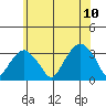 Lyme tide chart for Monday, July 10, 2023