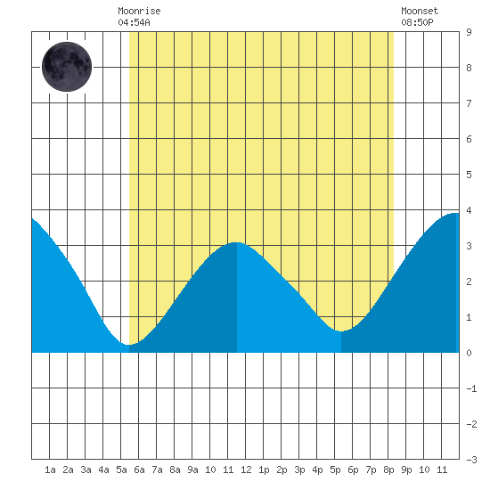 Lyme tide chart for Monday, July 17, 2023