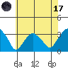 Lyme tide chart for Monday, July 17, 2023