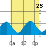 Lyme tide chart for Sunday, July 23, 2023