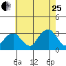 Lyme tide chart for Tuesday, July 25, 2023