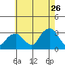 Lyme tide chart for Wednesday, July 26, 2023